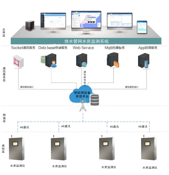 水質監測2 水質監測2